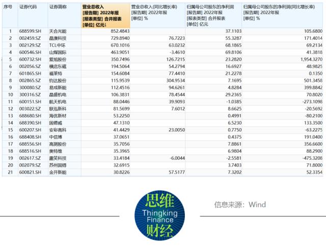 ?????2022年?????????10家???????亿 价????@???