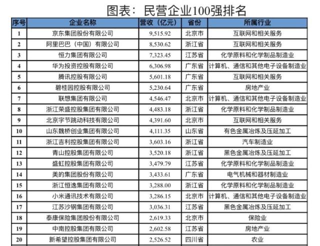 中国民营企业百强排行榜2023