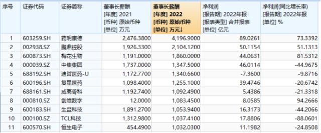 A股董事长薪酬揭秘：有人日薪超10万，有人“打白工”-第2张图片-腾赚网