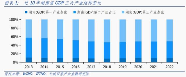 湖南经济分析报告