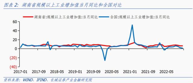 湖南经济分析报告
