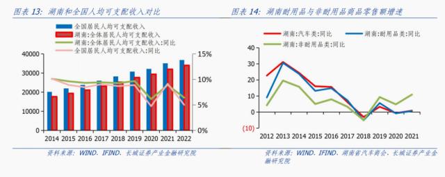 湖南经济分析报告