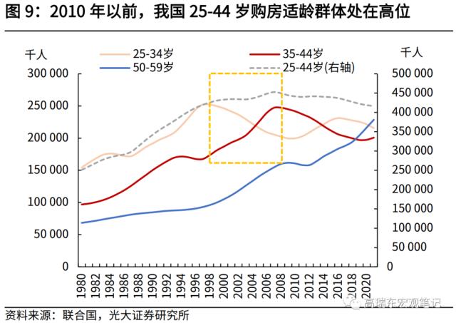 高瑞东 刘星辰:从人口视角看未来20年房地产需求演变