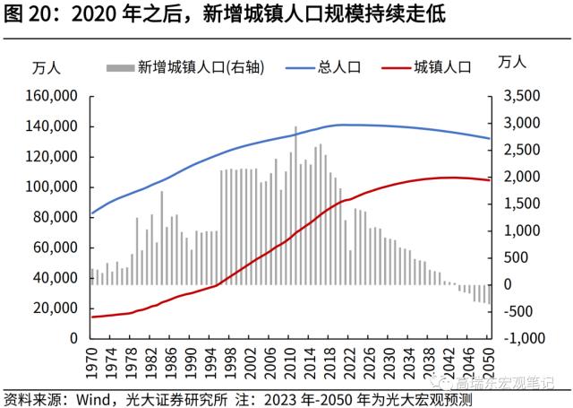 高瑞东 刘星辰:从人口视角看未来20年房地产需求演变