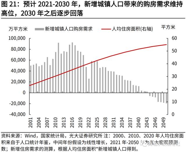 高瑞东 刘星辰:从人口视角看未来20年房地产需求演变