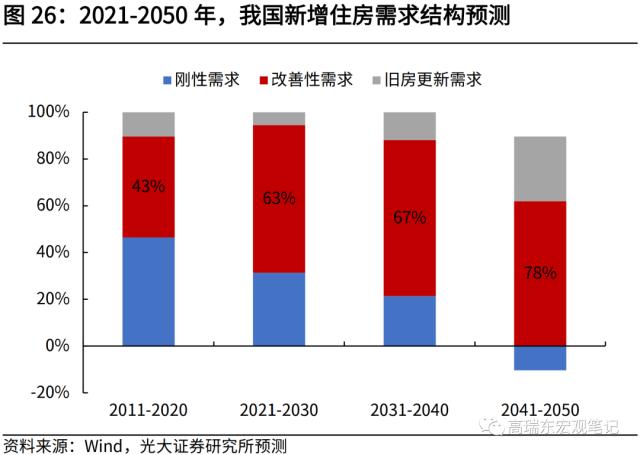 高瑞东 刘星辰:从人口视角看未来20年房地产需求演变