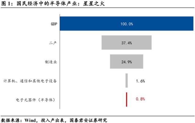 【国君宏观】半导体:通往“芯时代”的“能源”——宏观视角看行业系列三
