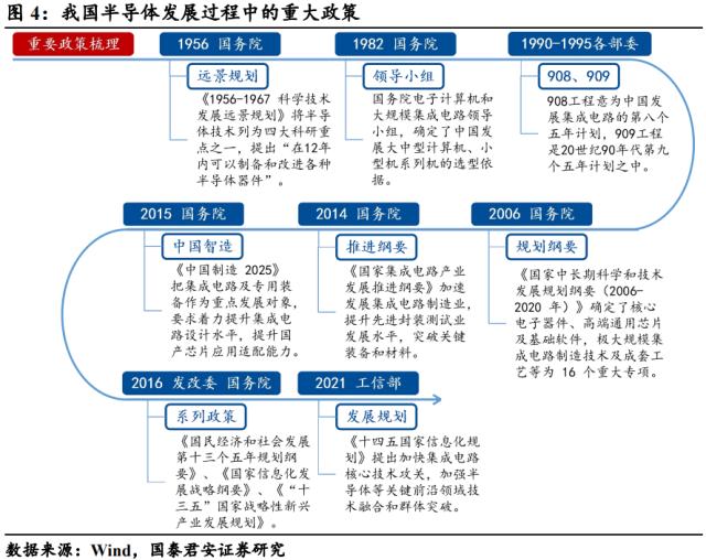 【国君宏观】半导体:通往“芯时代”的“能源”——宏观视角看行业系列三