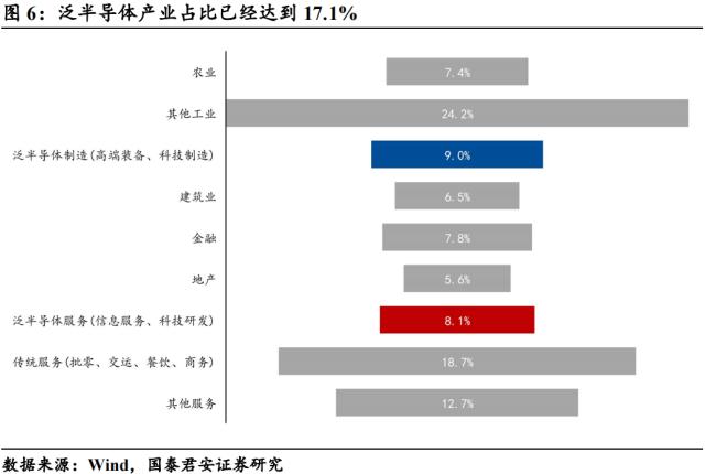 【国君宏观】半导体:通往“芯时代”的“能源”——宏观视角看行业系列三