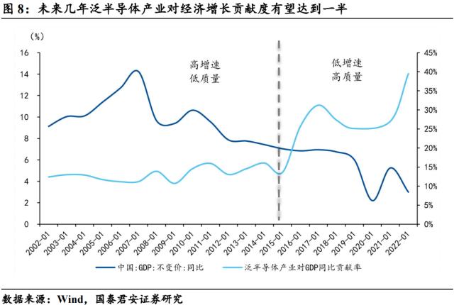 【国君宏观】半导体:通往“芯时代”的“能源”——宏观视角看行业系列三