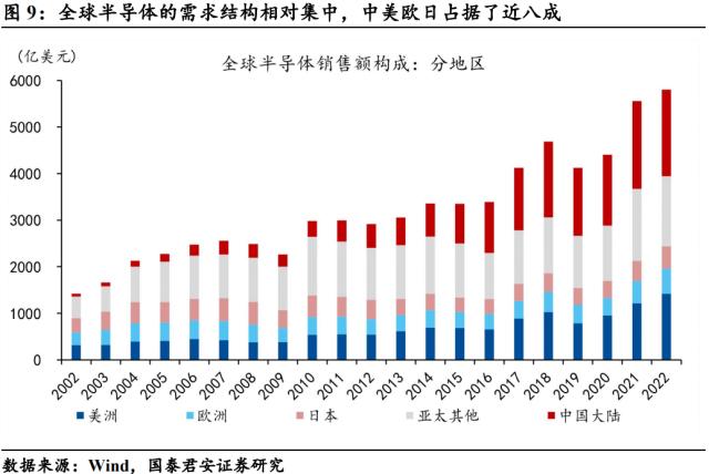 【国君宏观】半导体:通往“芯时代”的“能源”——宏观视角看行业系列三