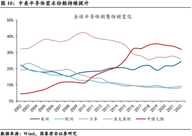 【国君宏观】半导体:通往“芯时代”的“能源”——宏观视角看行业系列三