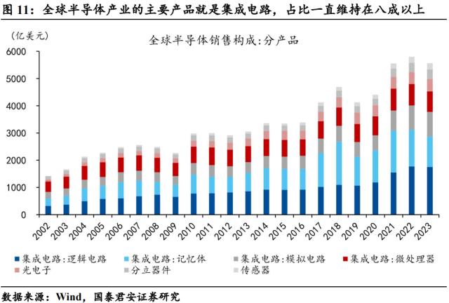 【国君宏观】半导体:通往“芯时代”的“能源”——宏观视角看行业系列三