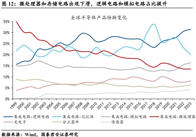 【国君宏观】半导体:通往“芯时代”的“能源”——宏观视角看行业系列三