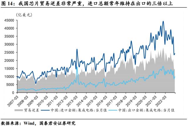 【国君宏观】半导体:通往“芯时代”的“能源”——宏观视角看行业系列三