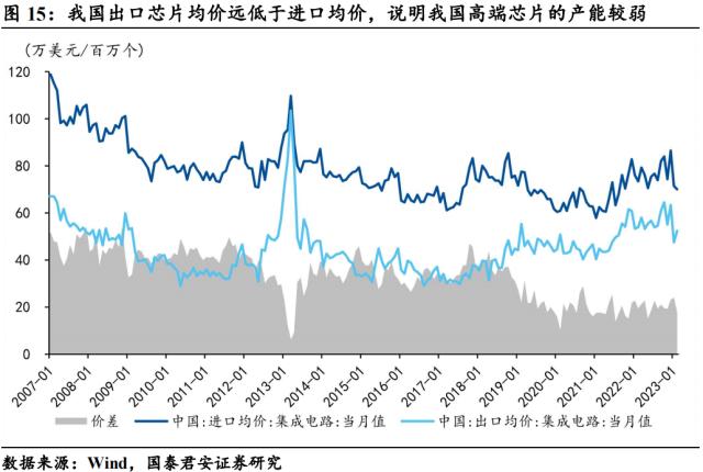 【国君宏观】半导体:通往“芯时代”的“能源”——宏观视角看行业系列三