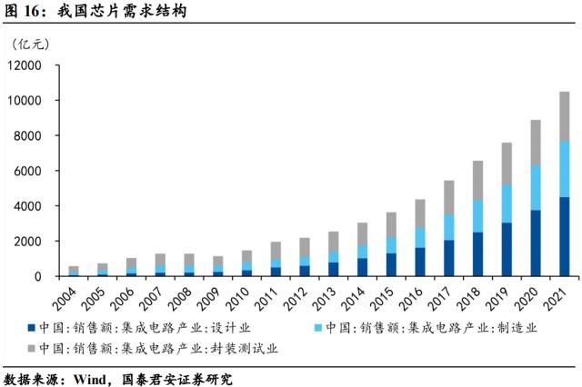 【国君宏观】半导体:通往“芯时代”的“能源”——宏观视角看行业系列三