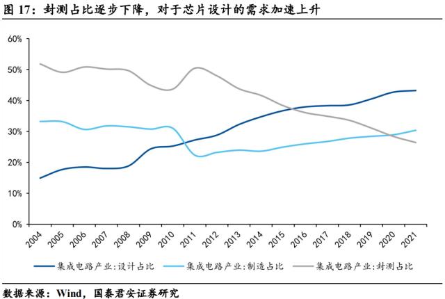 【国君宏观】半导体:通往“芯时代”的“能源”——宏观视角看行业系列三