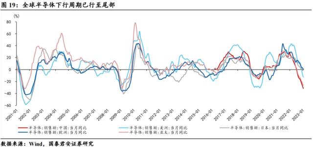 【国君宏观】半导体:通往“芯时代”的“能源”——宏观视角看行业系列三