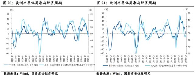 【国君宏观】半导体:通往“芯时代”的“能源”——宏观视角看行业系列三