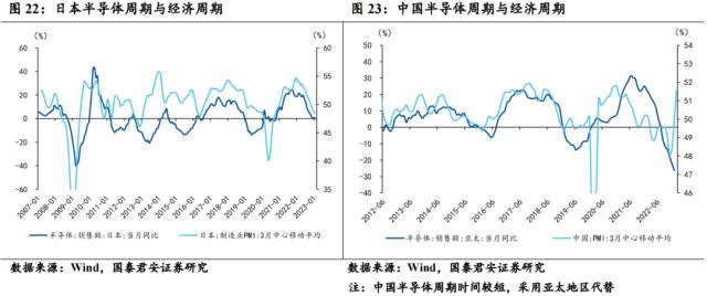 【国君宏观】半导体:通往“芯时代”的“能源”——宏观视角看行业系列三