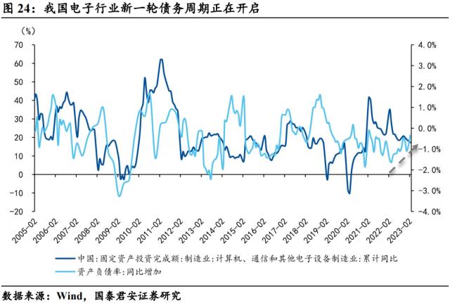 【国君宏观】半导体:通往“芯时代”的“能源”——宏观视角看行业系列三
