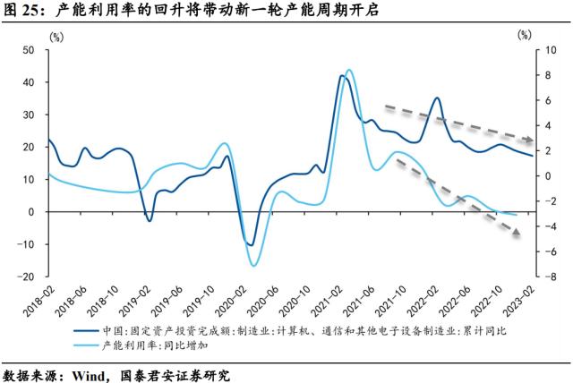 【国君宏观】半导体:通往“芯时代”的“能源”——宏观视角看行业系列三