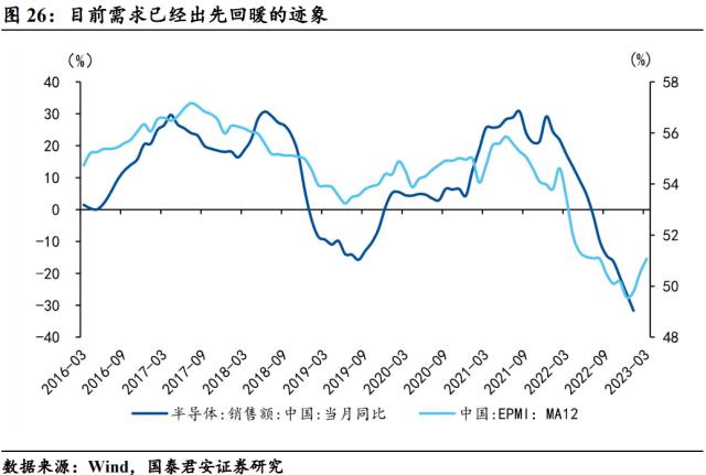 【国君宏观】半导体:通往“芯时代”的“能源”——宏观视角看行业系列三