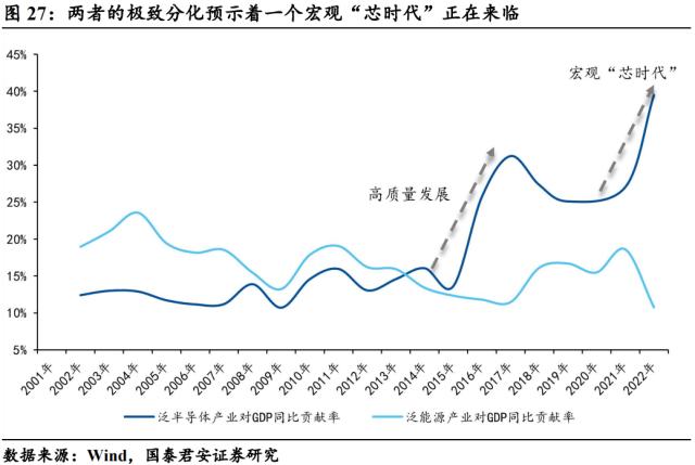 【国君宏观】半导体:通往“芯时代”的“能源”——宏观视角看行业系列三
