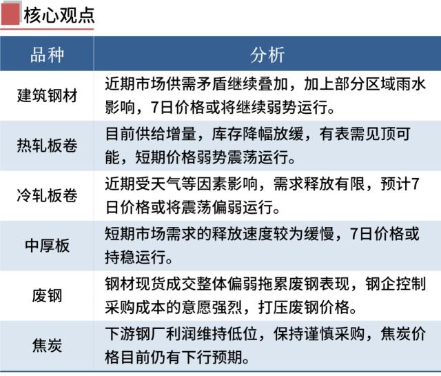 期钢继续下跌，4家钢厂降价，钢价偏弱运行