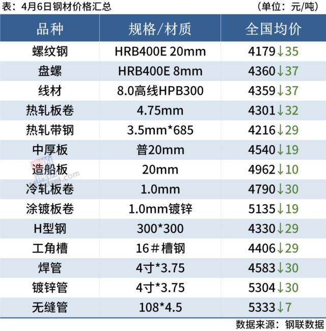 期钢继续下跌，4家钢厂降价，钢价偏弱运行