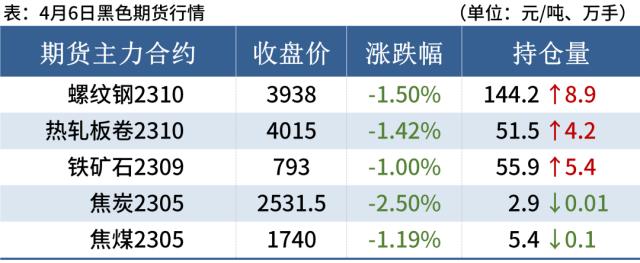 期钢继续下跌，4家钢厂降价，钢价偏弱运行