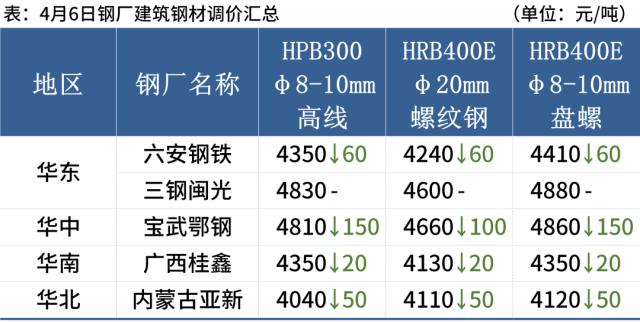 期钢继续下跌，4家钢厂降价，钢价偏弱运行