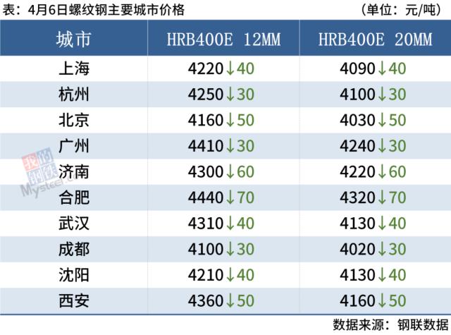 期钢继续下跌，4家钢厂降价，钢价偏弱运行