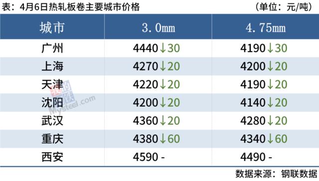 期钢继续下跌，4家钢厂降价，钢价偏弱运行