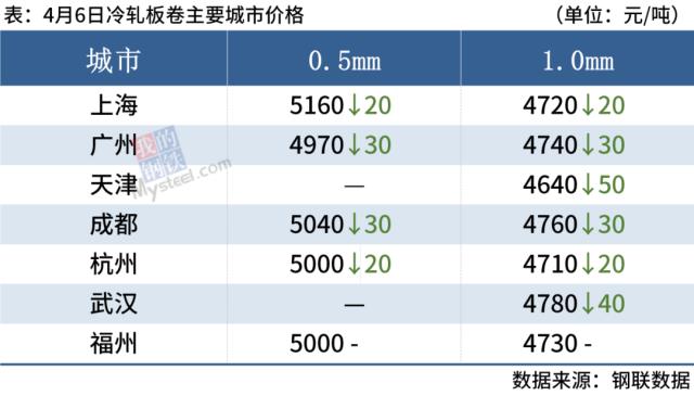 期钢继续下跌，4家钢厂降价，钢价偏弱运行