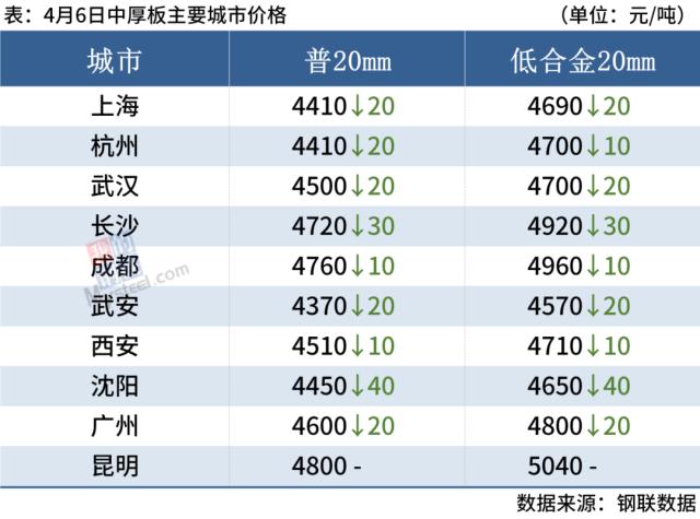 期钢继续下跌，4家钢厂降价，钢价偏弱运行