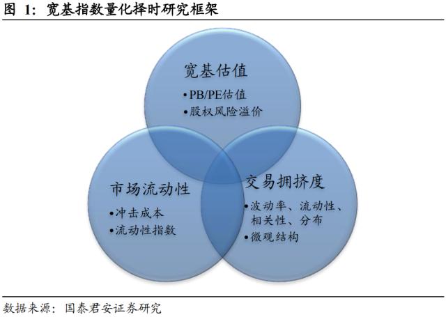 国君配置 | 宽基指数如何择时:通过估值、流动性和拥挤度构建量化择时策略