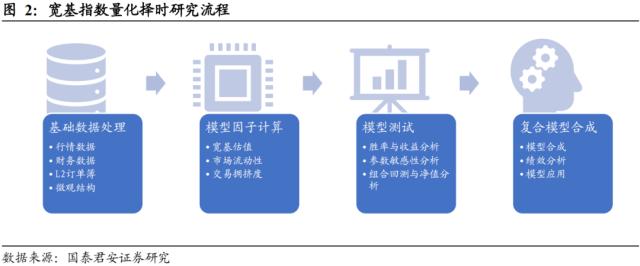 国君配置 | 宽基指数如何择时:通过估值、流动性和拥挤度构建量化择时策略