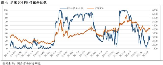 国君配置 | 宽基指数如何择时:通过估值、流动性和拥挤度构建量化择时策略