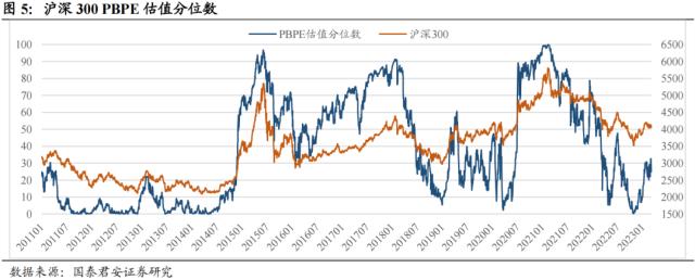 国君配置 | 宽基指数如何择时:通过估值、流动性和拥挤度构建量化择时策略