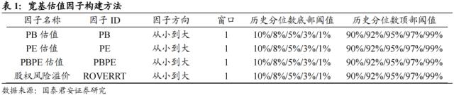 国君配置 | 宽基指数如何择时:通过估值、流动性和拥挤度构建量化择时策略