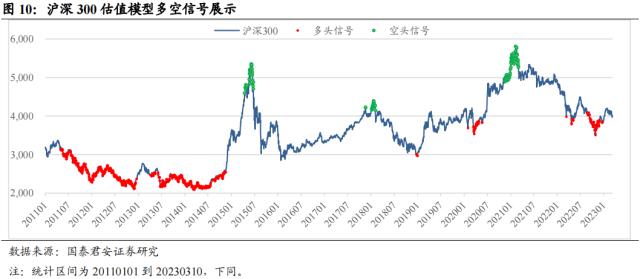 国君配置 | 宽基指数如何择时:通过估值、流动性和拥挤度构建量化择时策略
