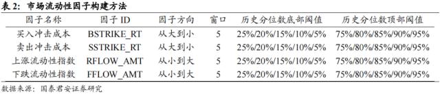 国君配置 | 宽基指数如何择时:通过估值、流动性和拥挤度构建量化择时策略