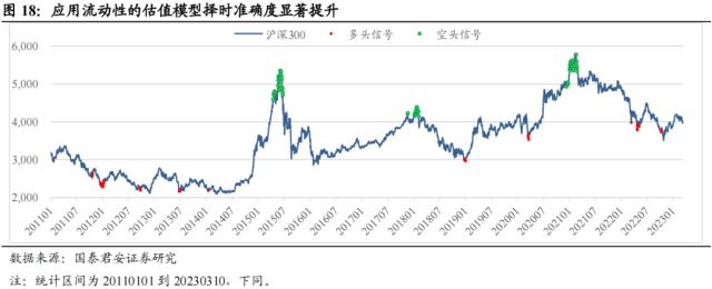 国君配置 | 宽基指数如何择时:通过估值、流动性和拥挤度构建量化择时策略
