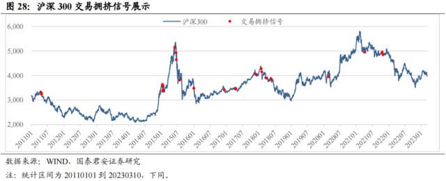 国君配置 | 宽基指数如何择时:通过估值、流动性和拥挤度构建量化择时策略