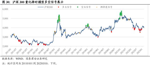 国君配置 | 宽基指数如何择时:通过估值、流动性和拥挤度构建量化择时策略
