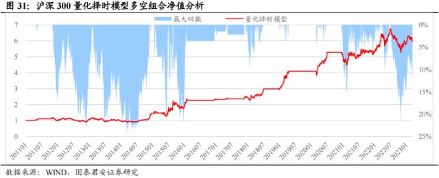 国君配置 | 宽基指数如何择时:通过估值、流动性和拥挤度构建量化择时策略