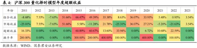 国君配置 | 宽基指数如何择时:通过估值、流动性和拥挤度构建量化择时策略
