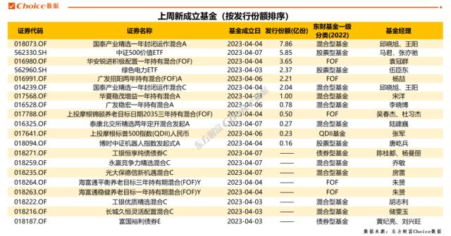 基金重仓股排行榜前十名 one_20230410074209812.png